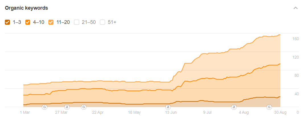 Eftpos Now first-page Google keyword growth chart