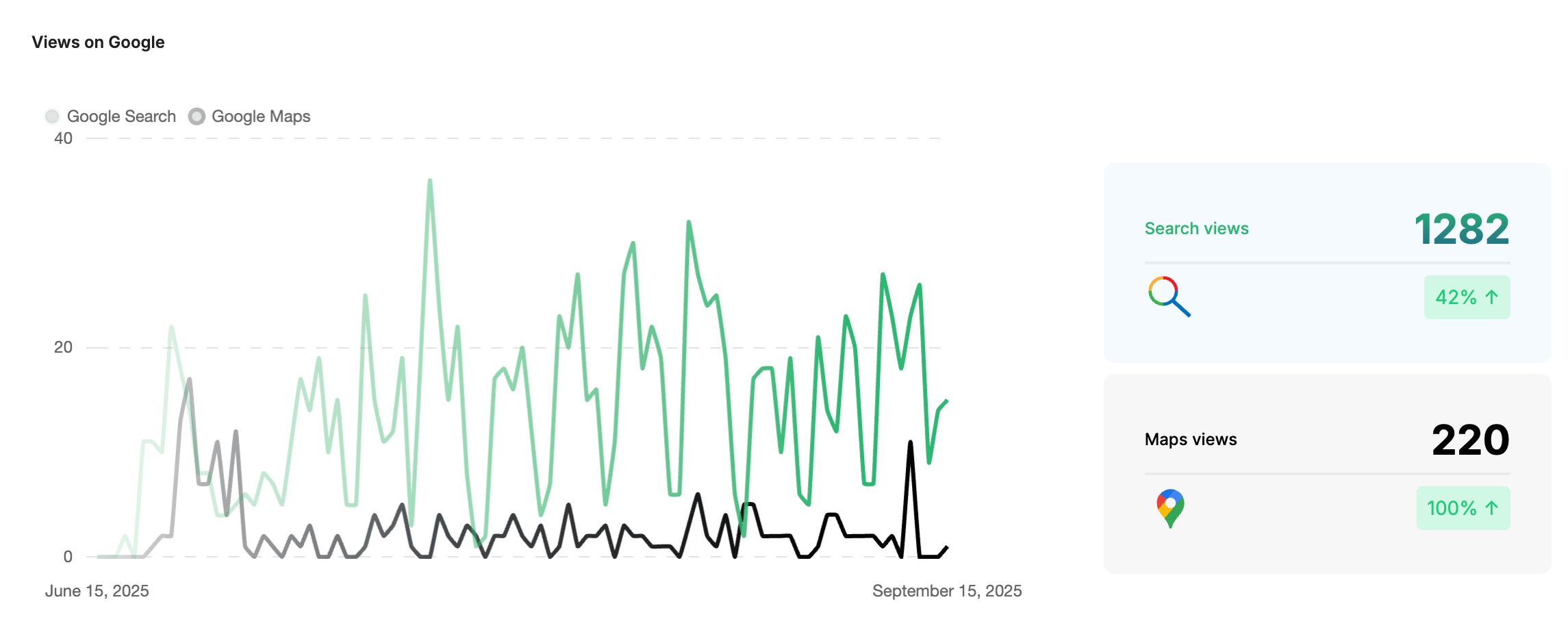 2G Interiors' visibility improvement on Google over 3 months