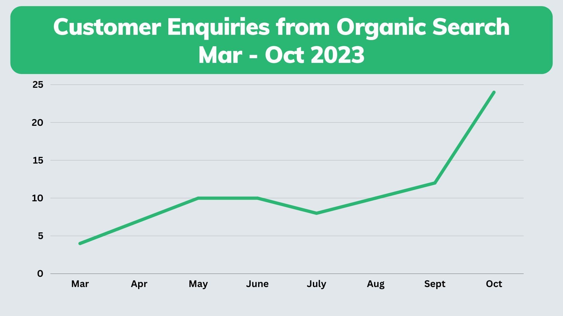 Lifestyle Lawns keyword ranking result