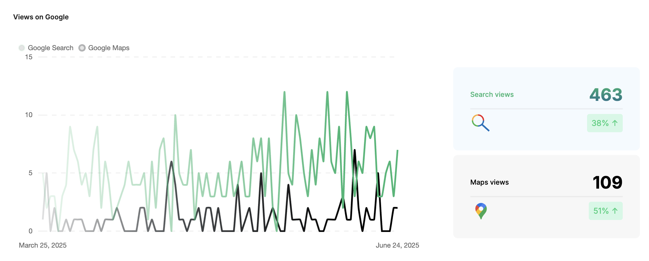 Flow Joinery Google Business Profile results breakdown