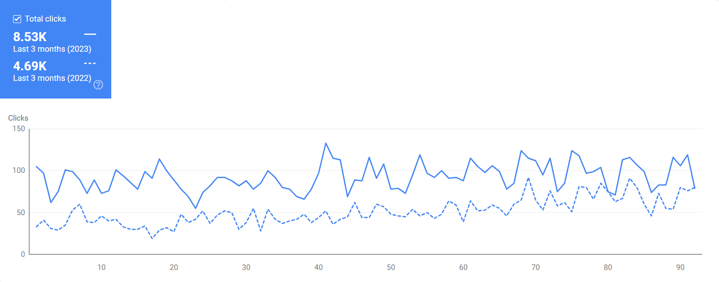 Google Search Console total clicks chart, last 3 months vs same period last year