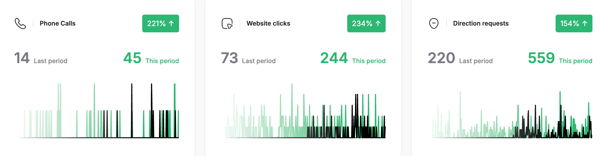 Growth Maintenance Google Maps engagement, 12 months