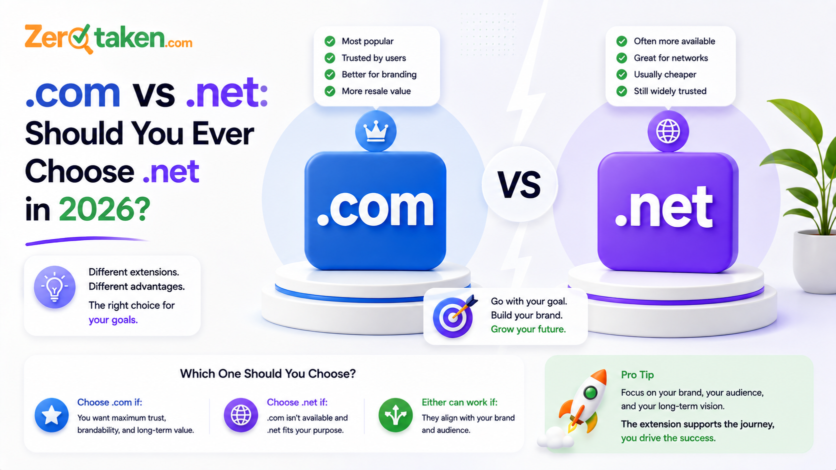 .com frente a .net: ¿Deberías elegir .net en 2026?