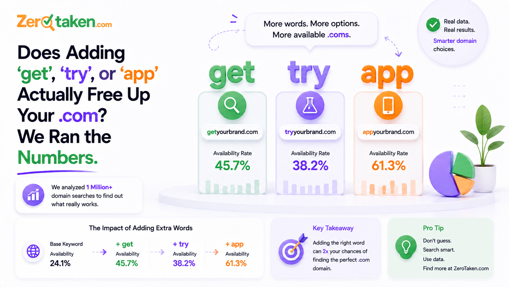 Does Adding 'get', 'try', or 'app' Actually Free Up Your .com? We Ran the Numbers.