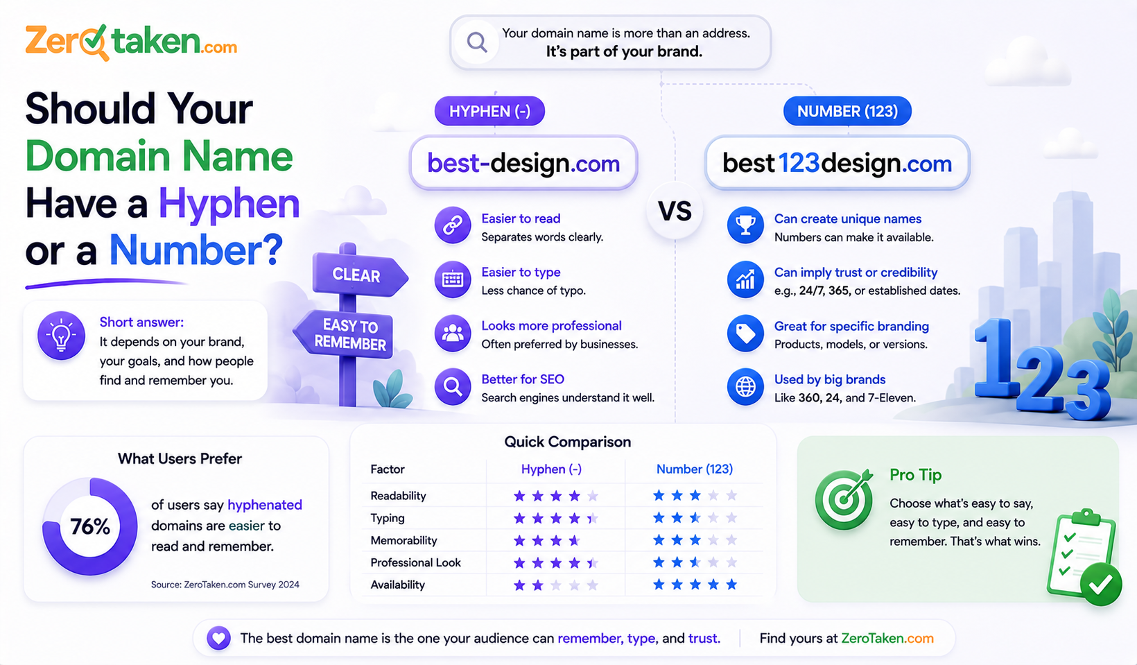 Should Your Domain Name Have a Hyphen or a Number?