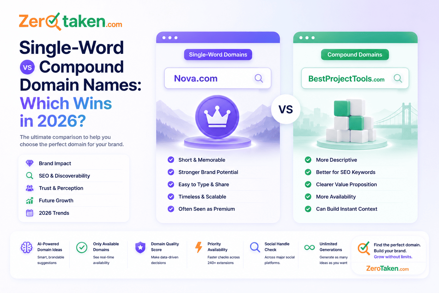 Single-Word vs Compound Domain Names: Which Wins in 2026?