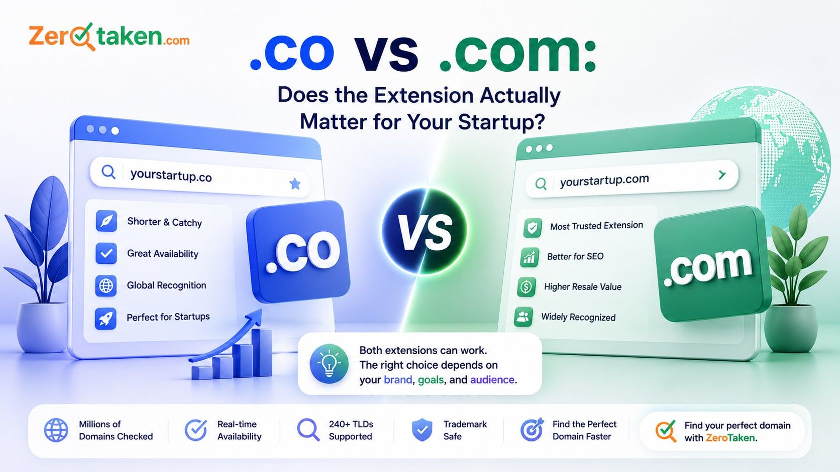 .co vs .com: Does the Extension Actually Matter for Your Startup?