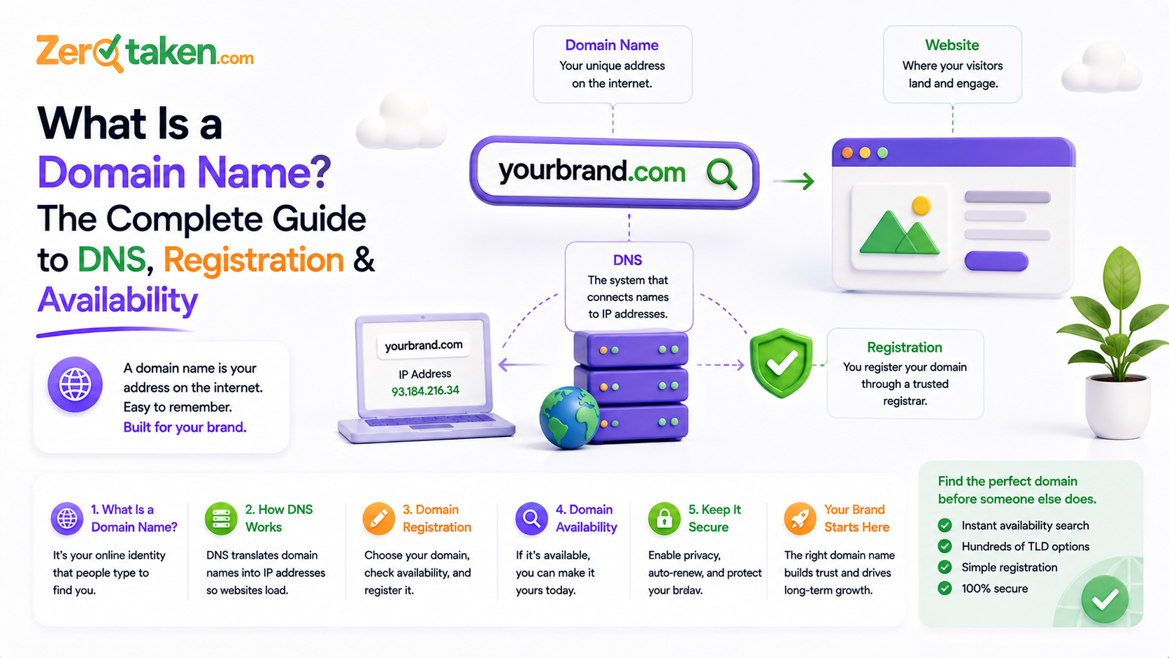 What Is a Domain Name? The Complete Guide to DNS, Registration & Availability