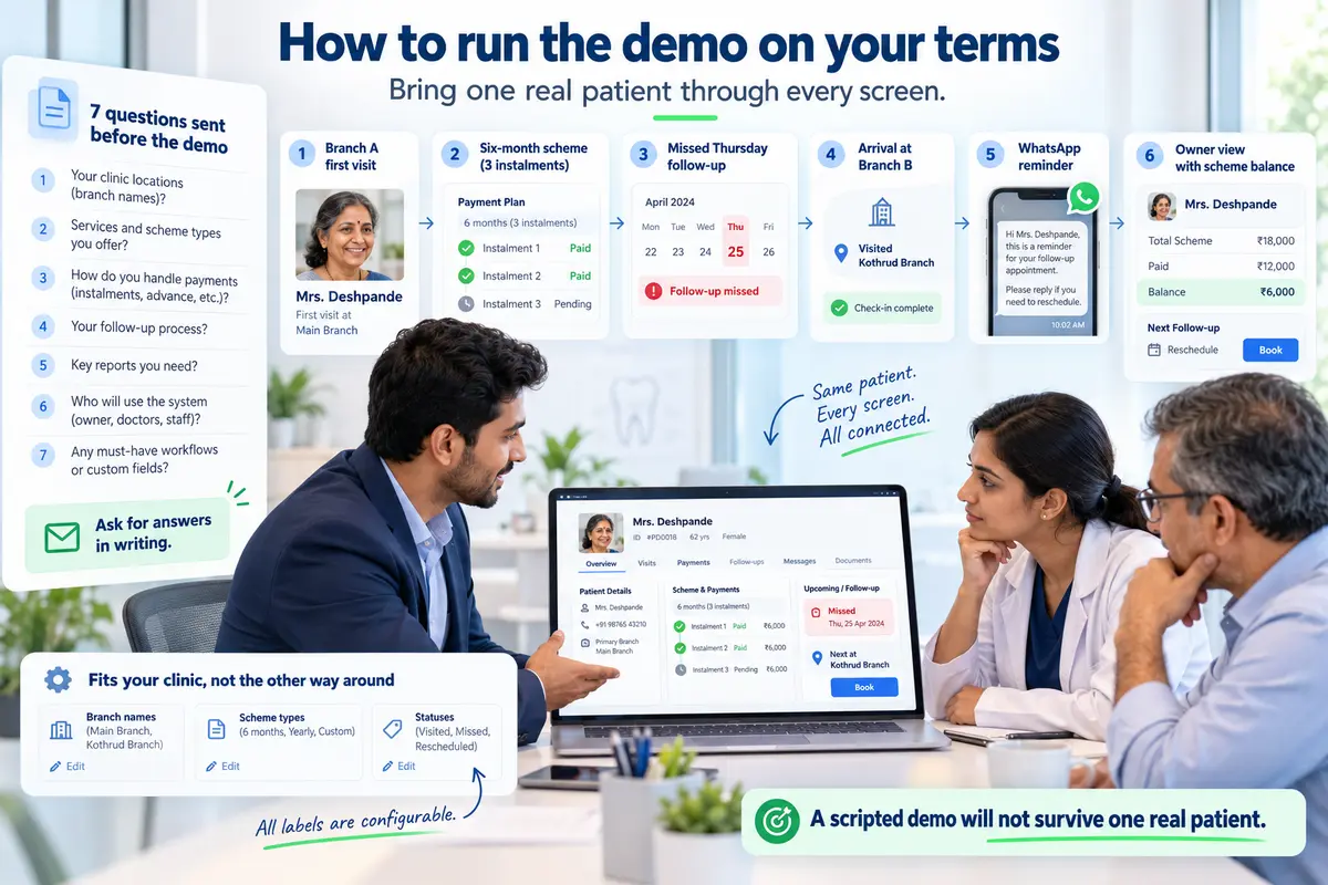 Clinic software demo showing one patient’s journey across branches, appointments, payments, follow-ups, and records.