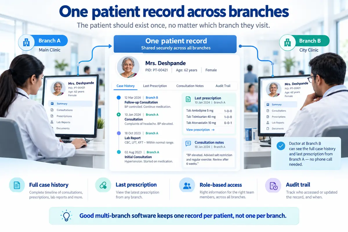 Illustration showing one shared patient record across clinic branches, with complete medical history, prescriptions, and secure access.