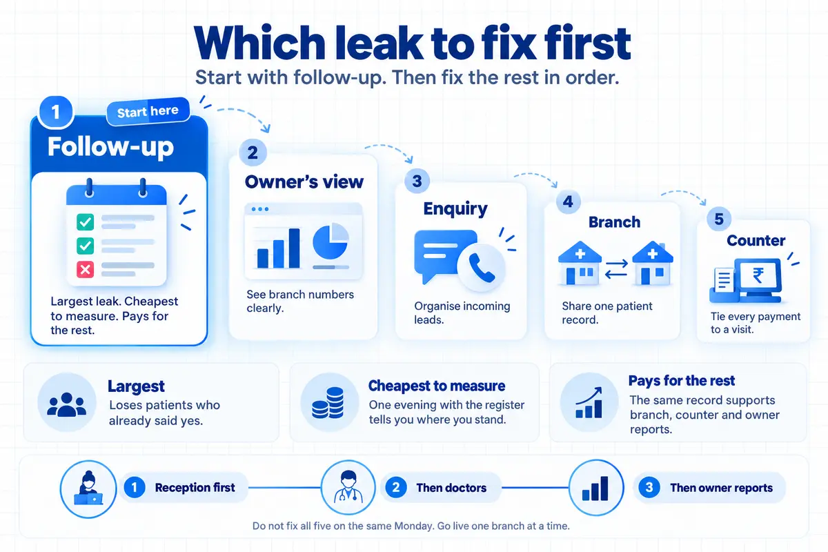 Infographic showing five clinic patient leaks to fix, starting with follow-ups, then owner visibility, enquiries, branches, and billing.