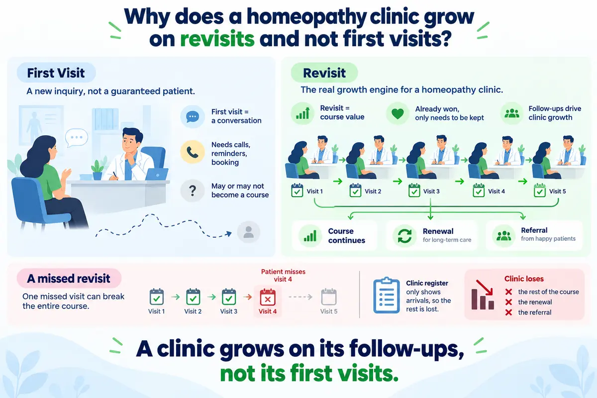 Infographic showing how regular patient follow-ups drive homeopathy clinic growth, while missed revisits can lead to lost treatment courses, renewals, and referrals.