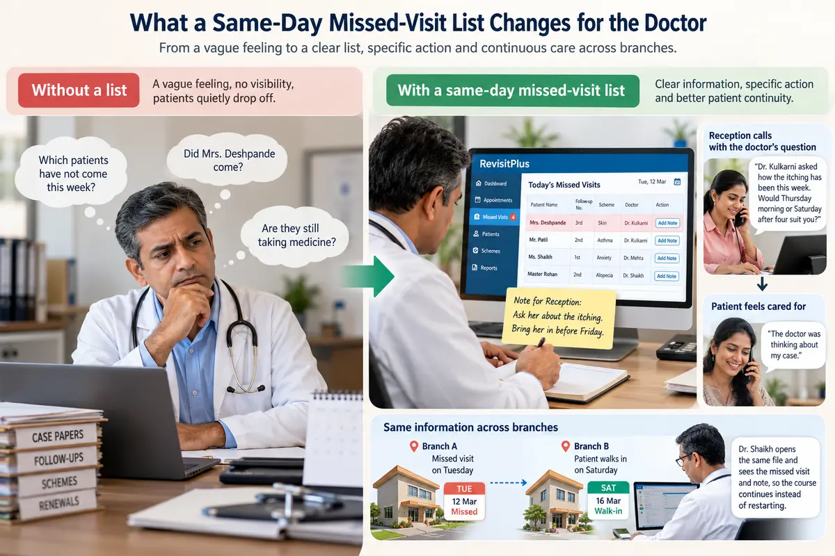 Infographic showing how same-day missed-visit tracking helps doctors improve patient follow-ups, communication, and care across clinic branches.