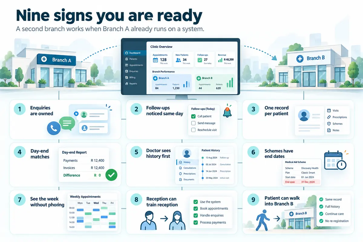 Clinic readiness infographic showing nine signs a practice is prepared to open a second branch.