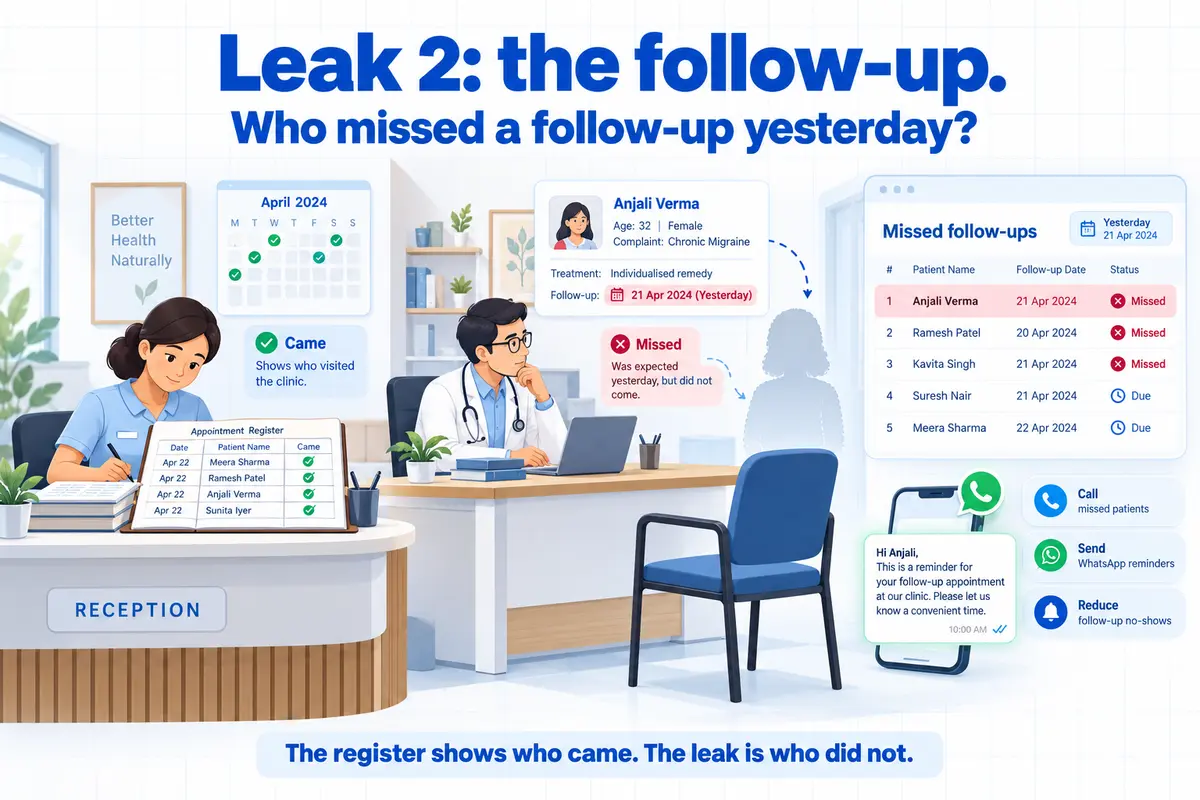 Illustration of missed patient follow-ups in a homeopathy clinic, showing an empty chair, appointment register, and digital reminders.