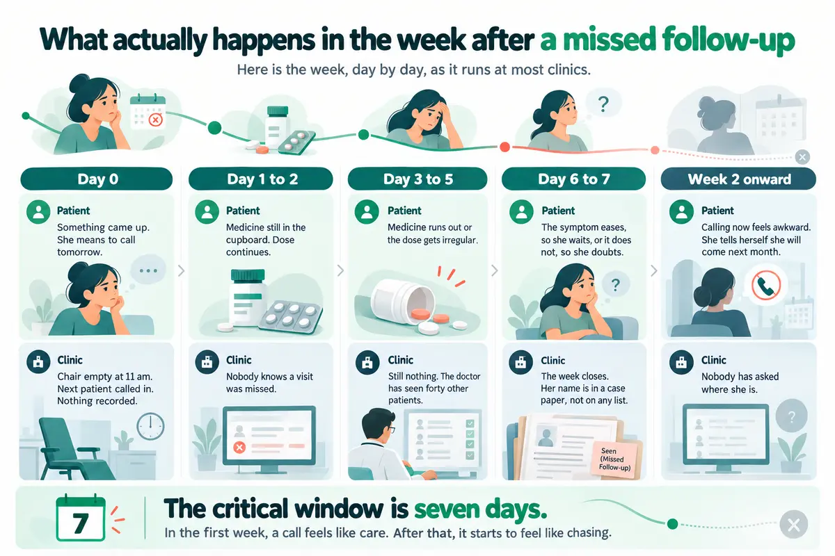 Infographic showing the seven-day timeline after a missed patient follow-up, highlighting patient drop-off and missed clinic communication.