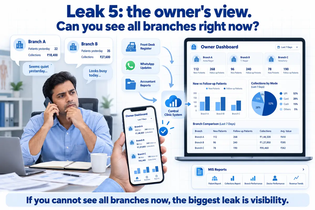 Clinic owner monitoring multiple branches through a digital dashboard showing patient visits, collections, and performance reports.