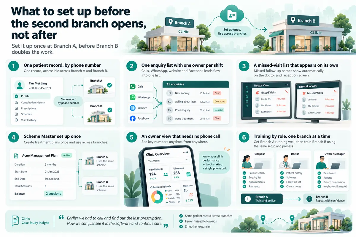 Infographic showing six essential steps to prepare a clinic for second-branch expansion, including patient records, enquiries, follow-ups, and staff training.