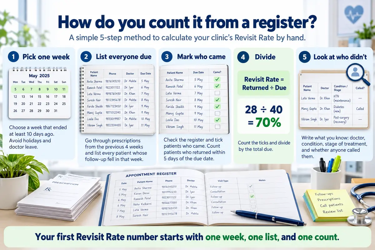Infographic showing a five-step method to calculate a clinic’s Revisit Rate manually from an appointment register and follow-up records.