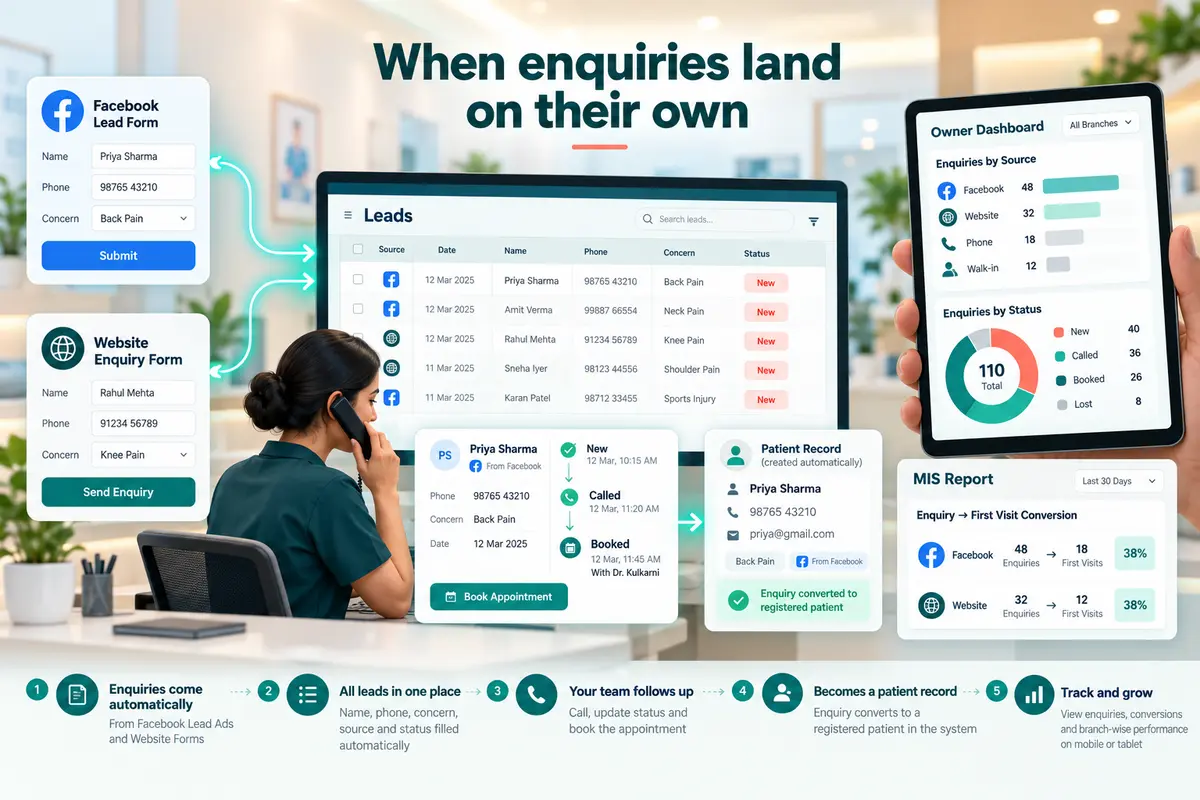 Infographic showing automatic Facebook and website enquiry capture, centralized lead tracking, patient registration, and clinic performance reports.