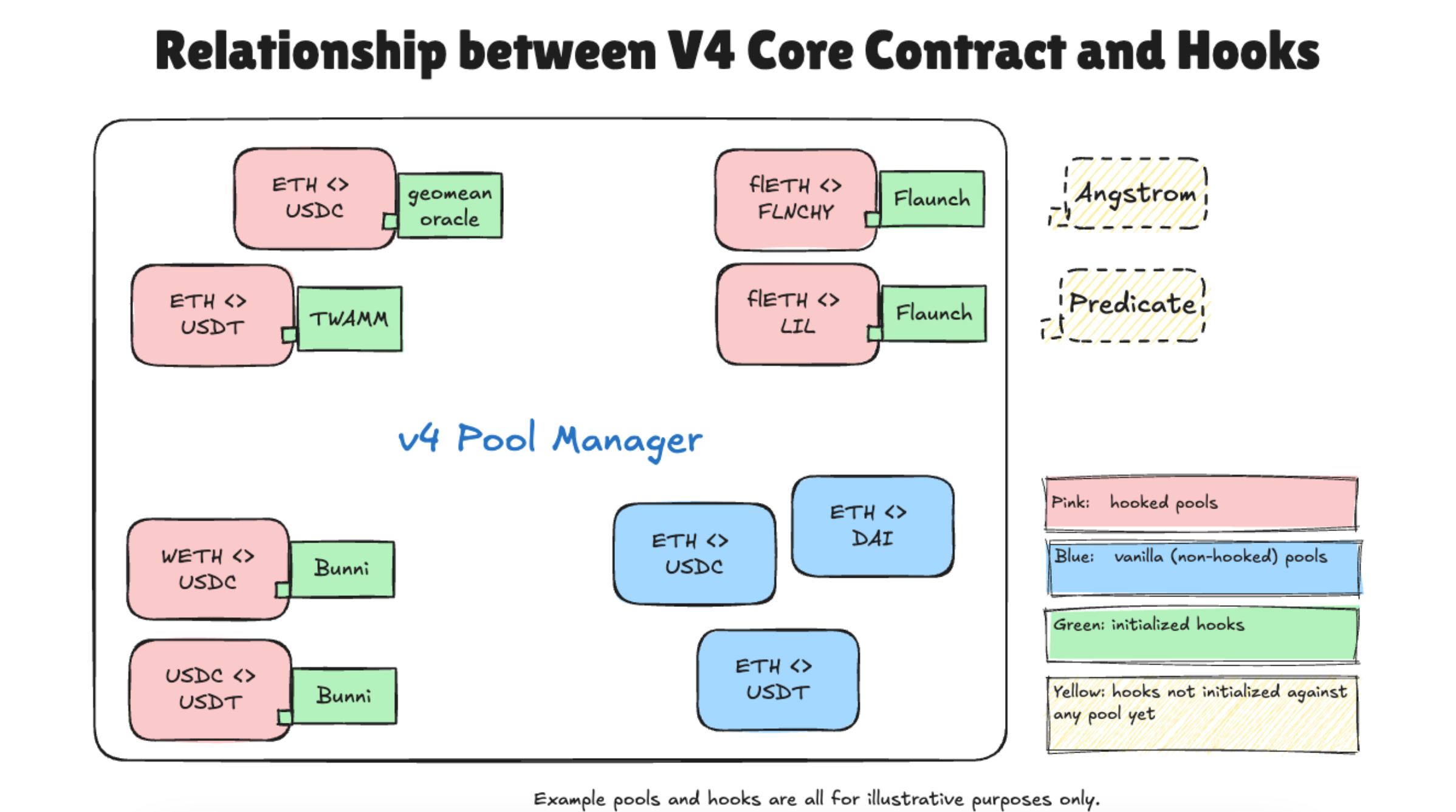 Uniswap Foundation | Establishing Hook Data Standards for Uniswap v4