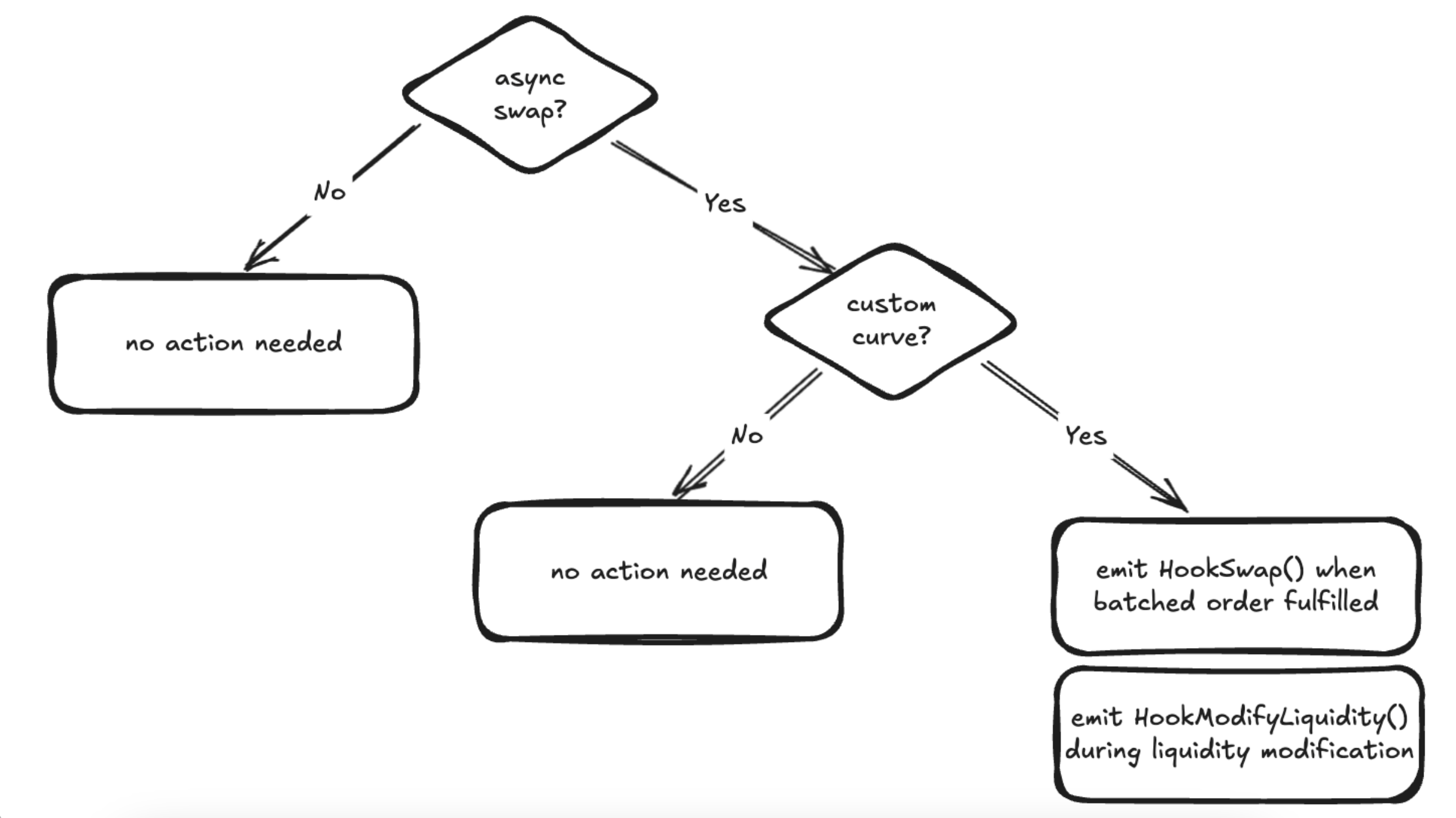 Flow chart showing when to emit HookSwap for an async swap hook