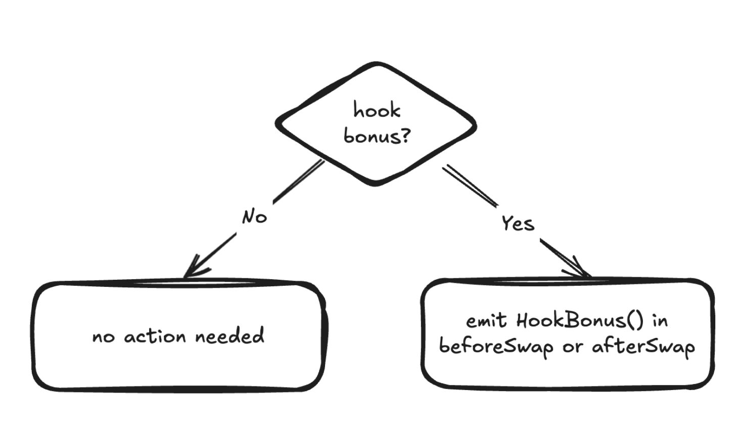 Diagram illustrating a hook bonus rebating value to the swapper