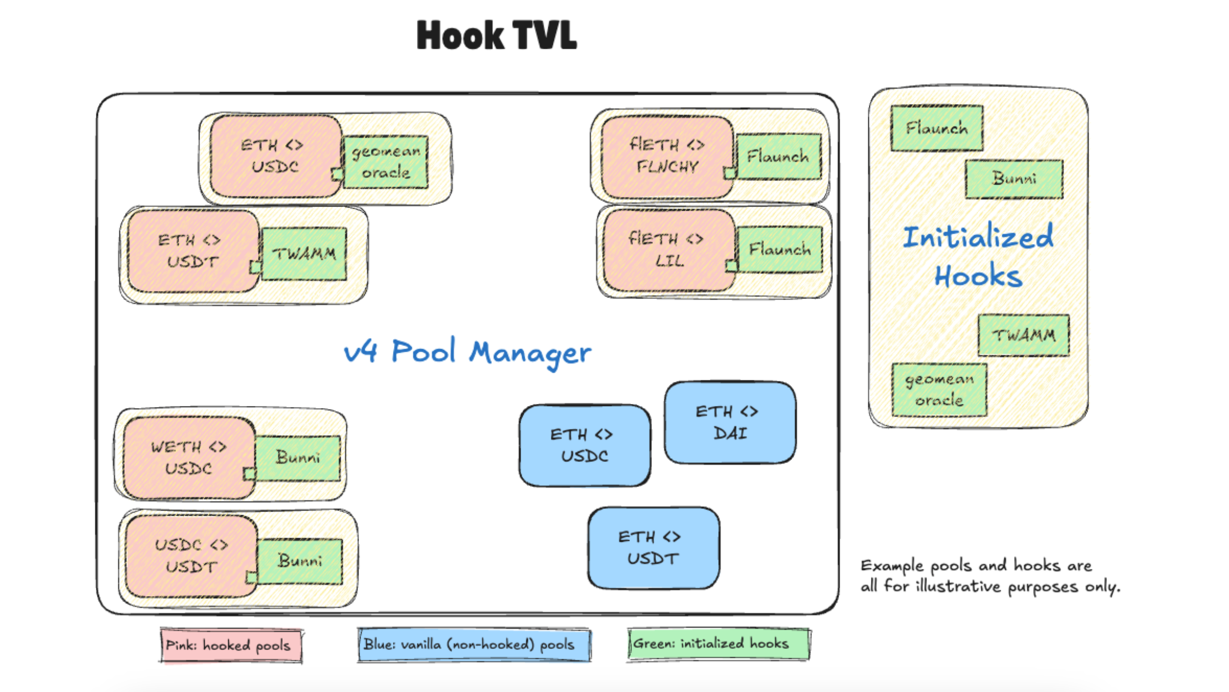 Uniswap Foundation | Establishing Hook Data Standards for Uniswap v4