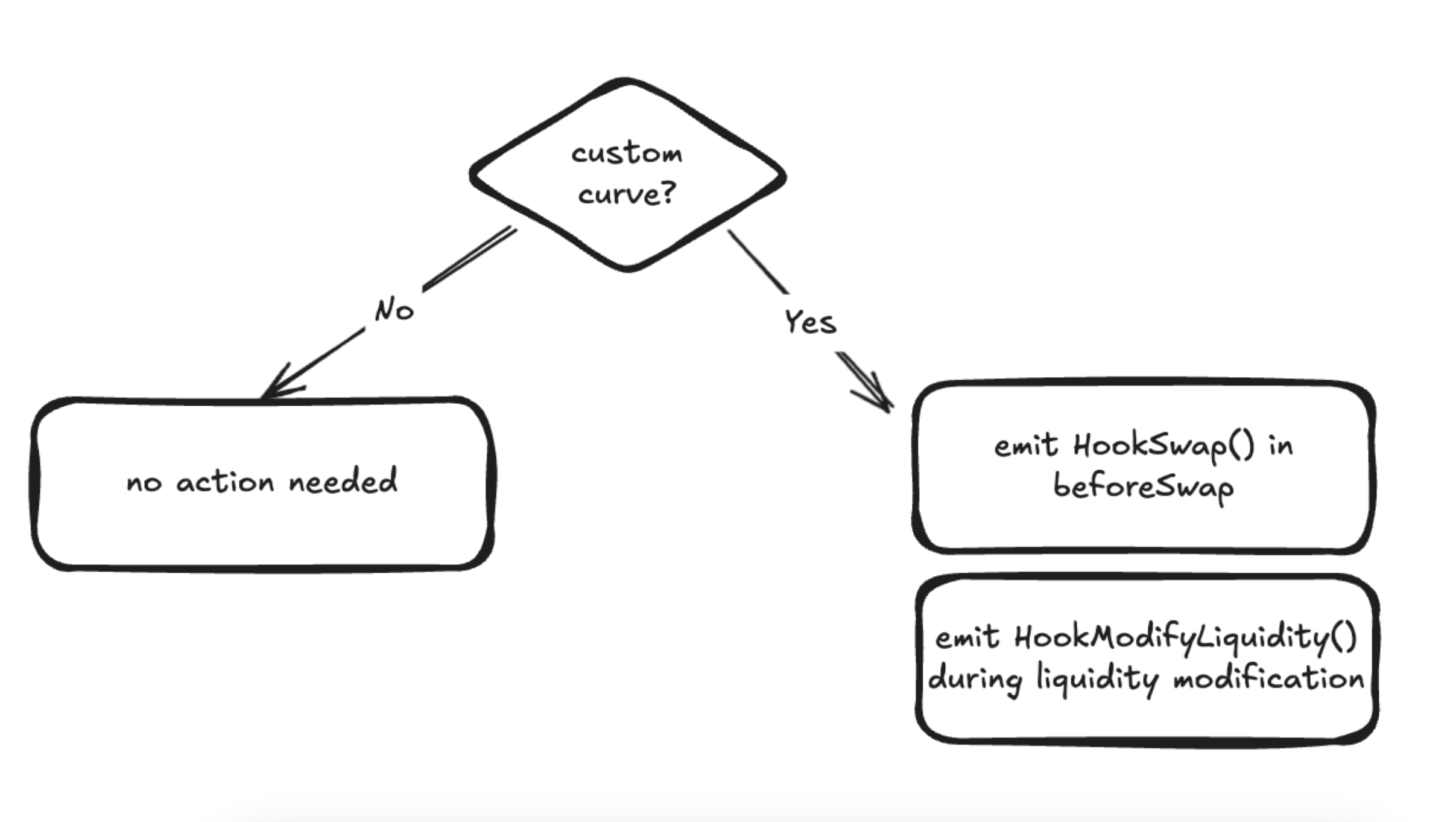 Flow chart showing when to emit HookSwap and HookModifyLiquidity events for a custom curve hook