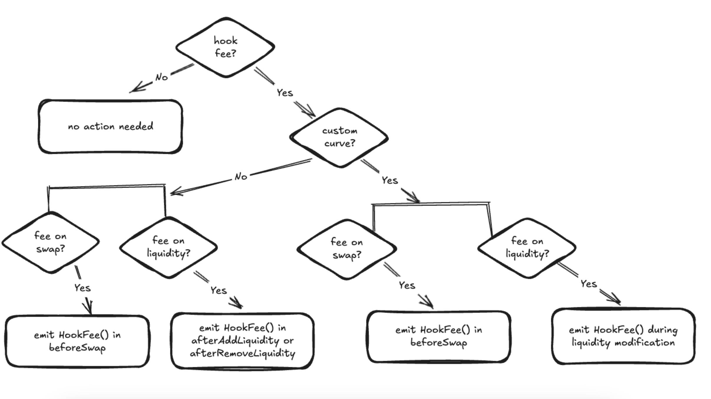 Flow chart showing when to emit a HookFee event during a swap