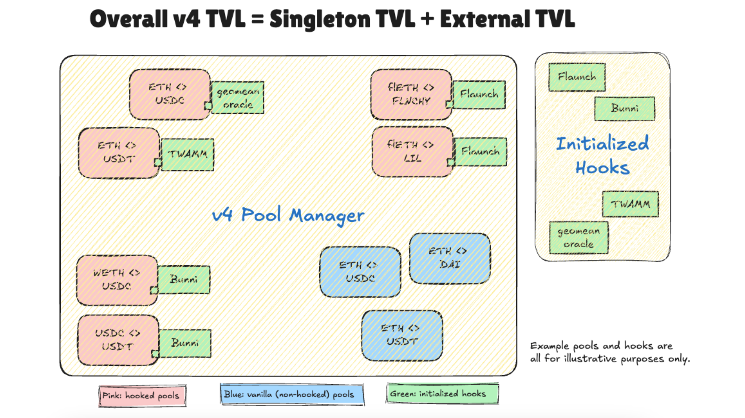 Uniswap Foundation | Establishing Hook Data Standards for Uniswap v4