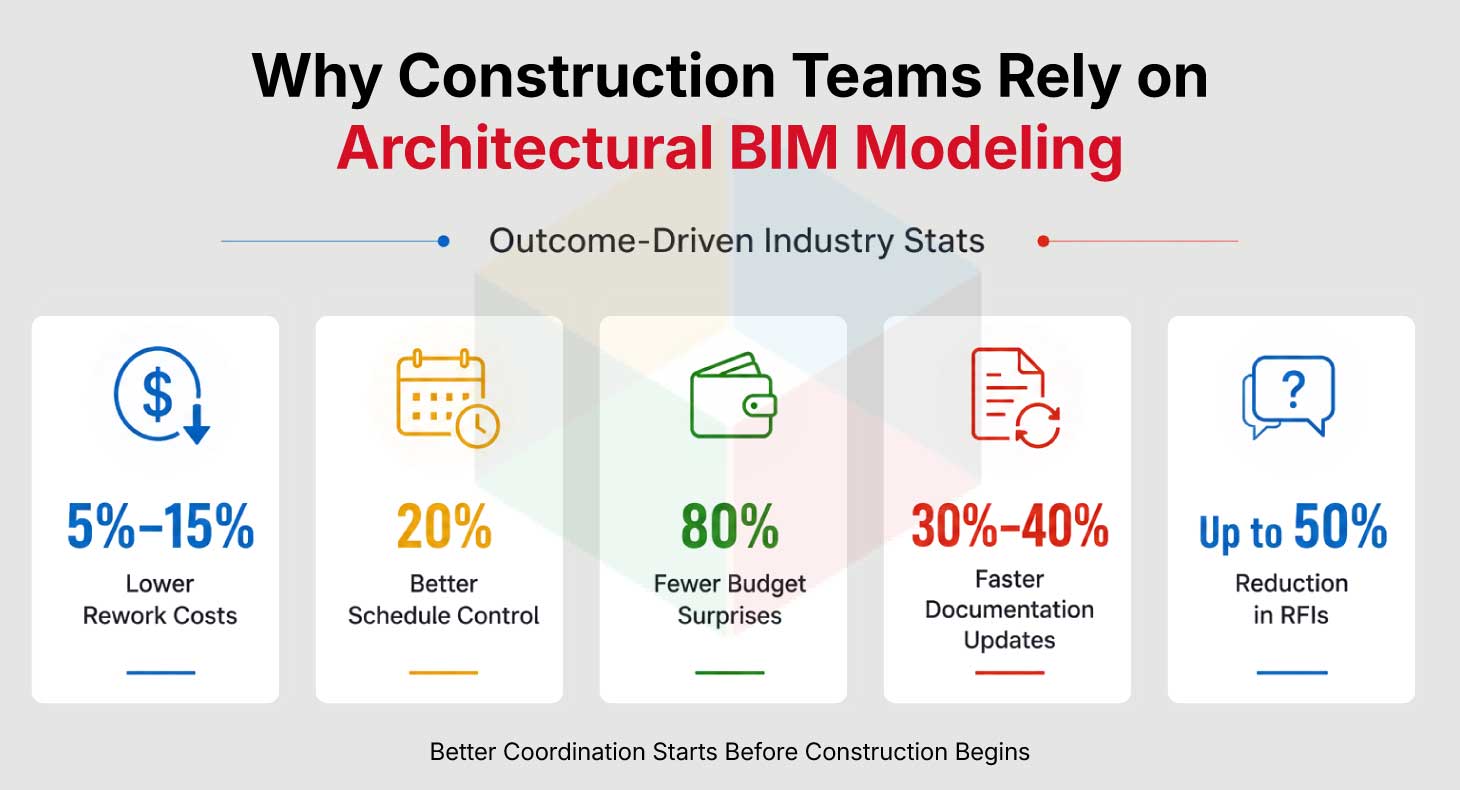 Construction Teams Rely on Architectural BIM Modeling Construction Teams Rely on Architectural BIM Modeling