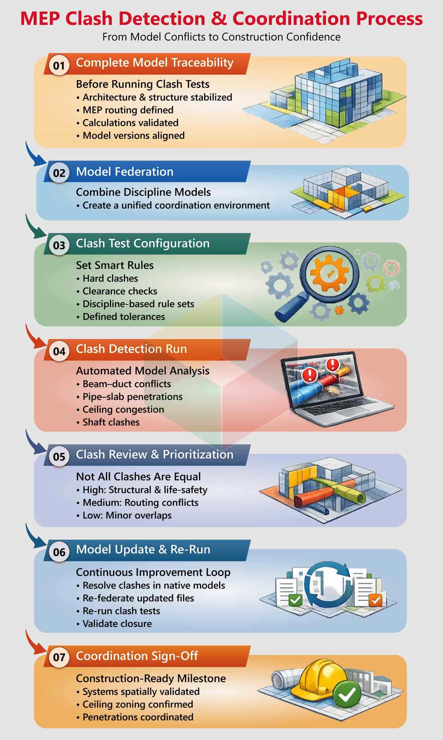 MEP Clash Detection MEP Clash Detection