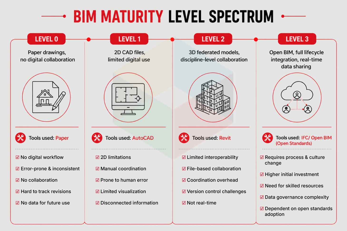 BIM Maturity Level Spectrum BIM Maturity Level Spectrum
