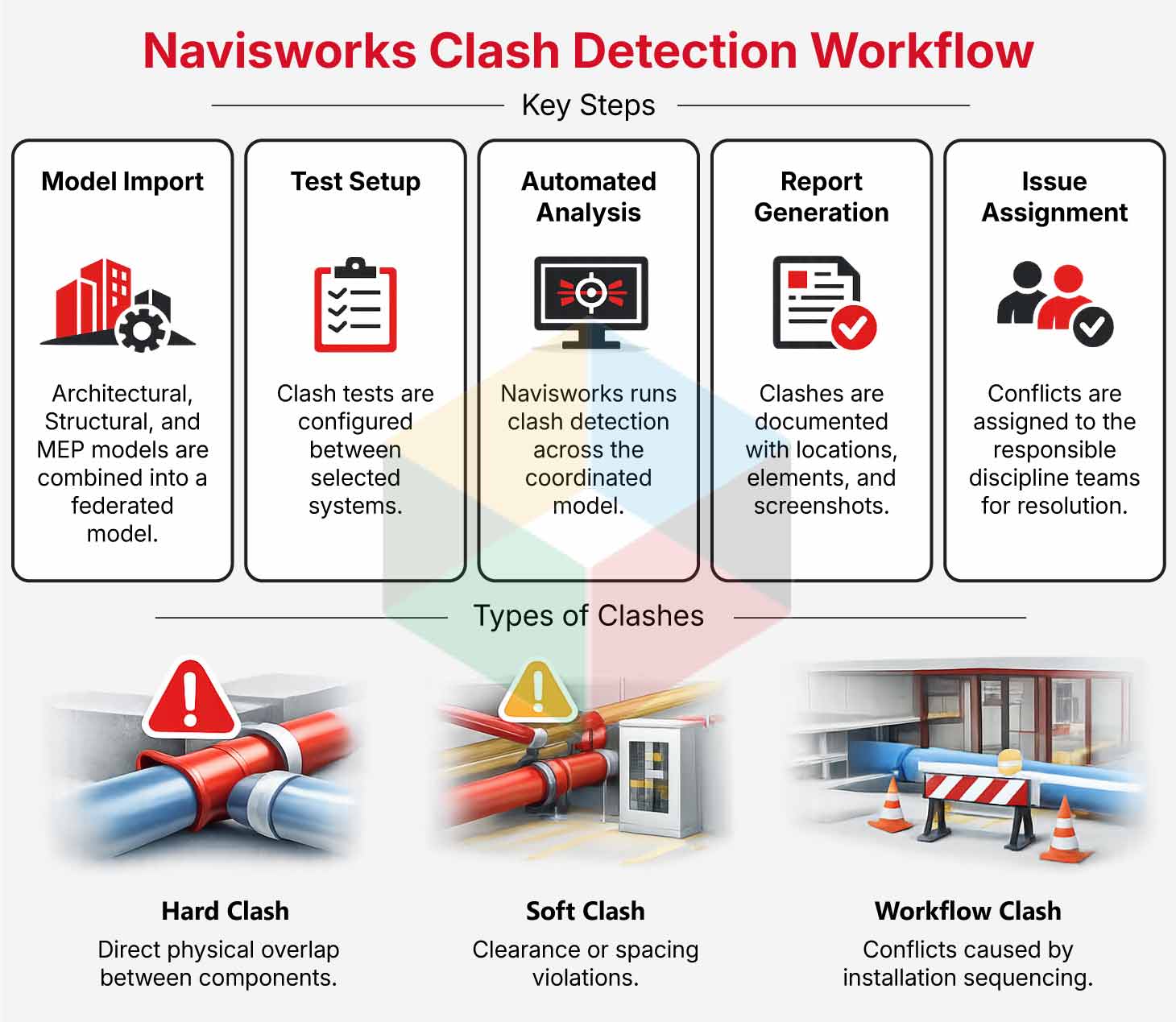 Navisworks Clash Detection Workflow Navisworks Clash Detection Workflow