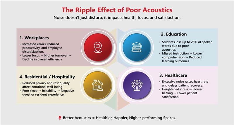 Ripple Effect of Poor Acoustics Ripple Effect of Poor Acoustics