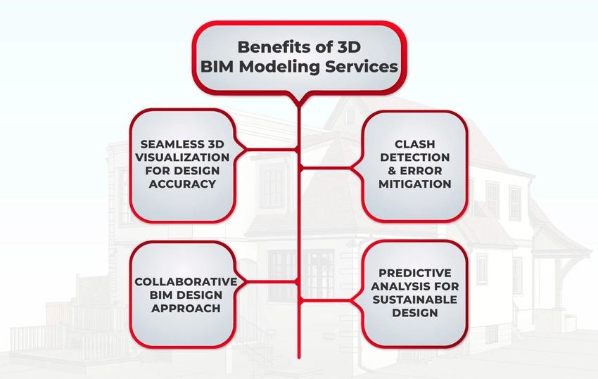 benefits of 3d bim modeling benefits of 3d bim modeling