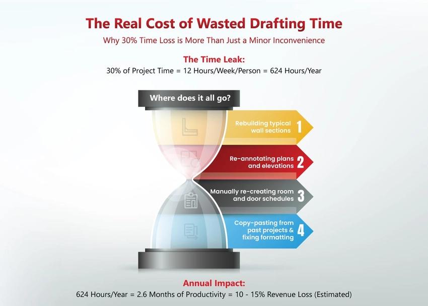 real cost of wasted drafting time