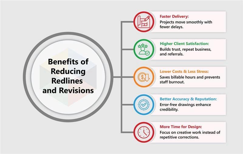 benefits of reducing redlines