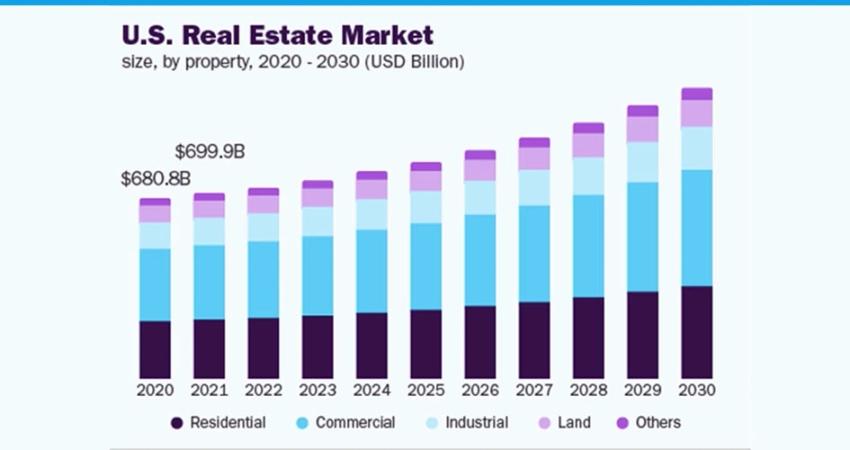 global real estate market size global real estate market size