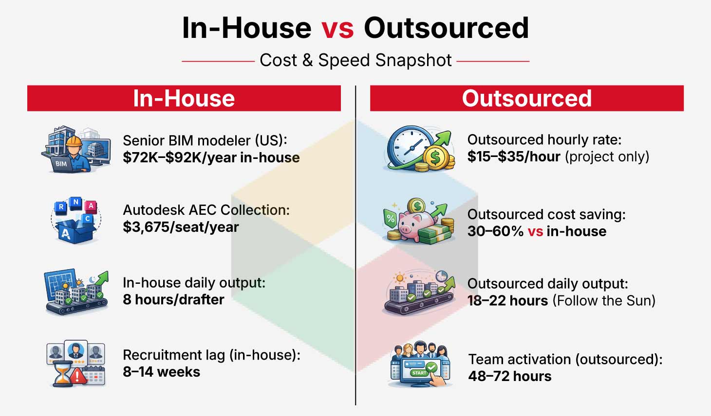 In House vs Outsourced Cost & Speed Snapshot