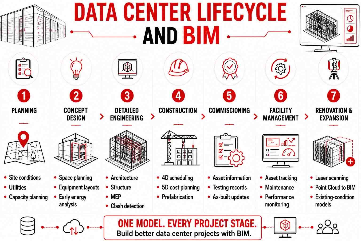 data center life cycle