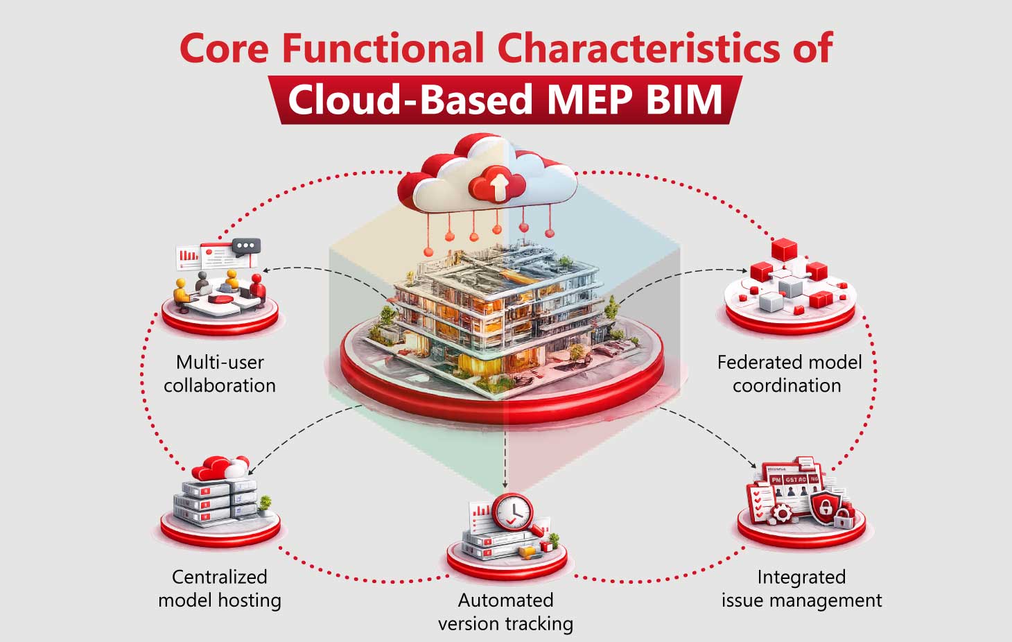 Core Functional Characteristics of Cloud Based MEP BIM