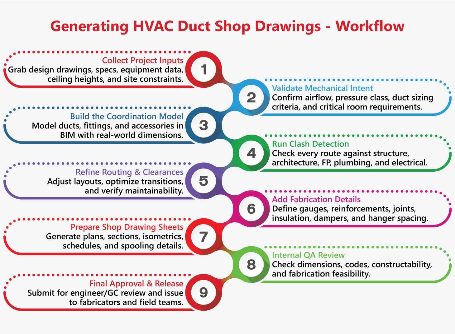 HVAC Duct Shop Drawings Workflow