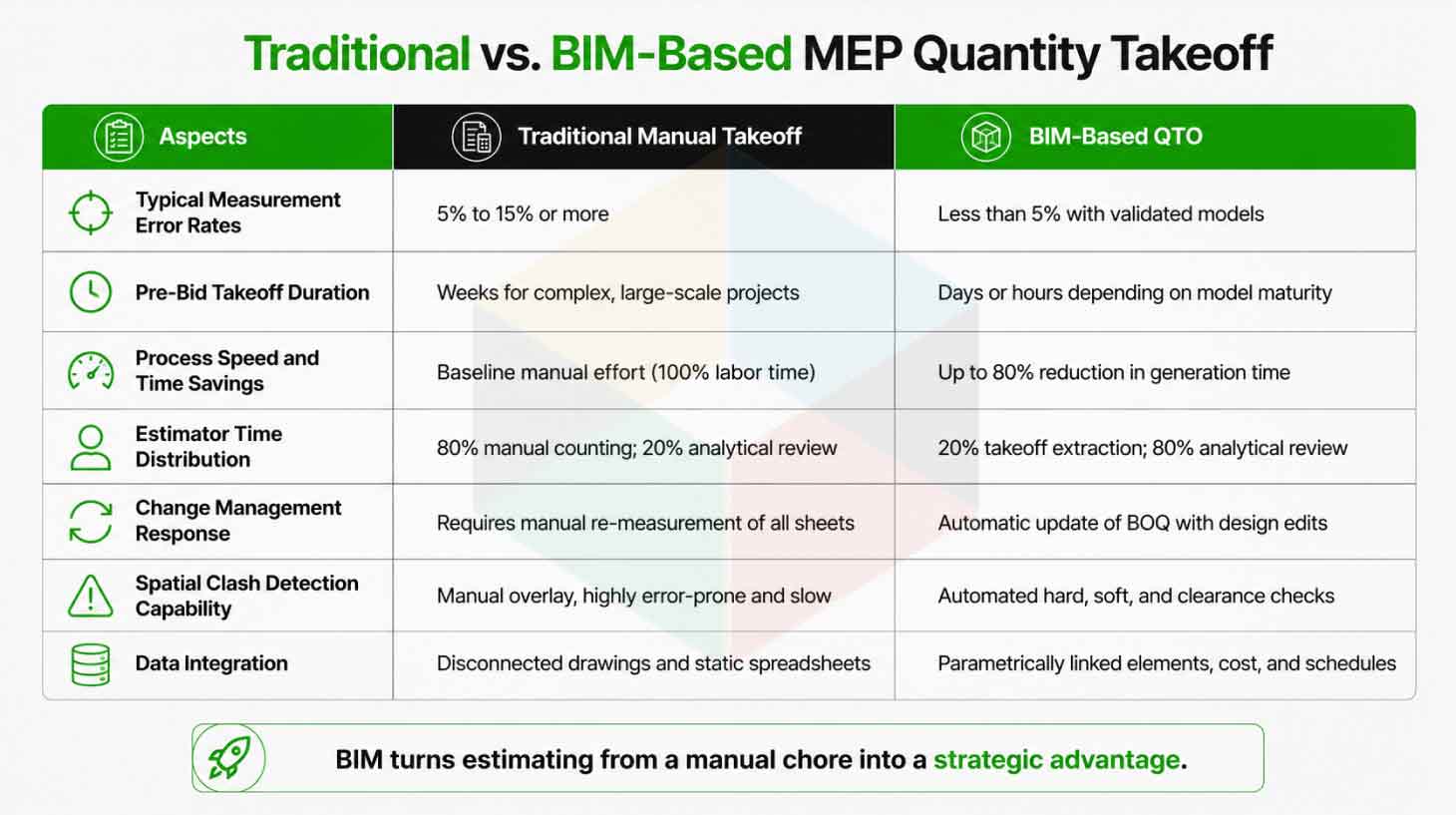 Traditional vs. BIM Based MEP Quantity Takeoff Traditional vs. BIM Based MEP Quantity Takeoff
