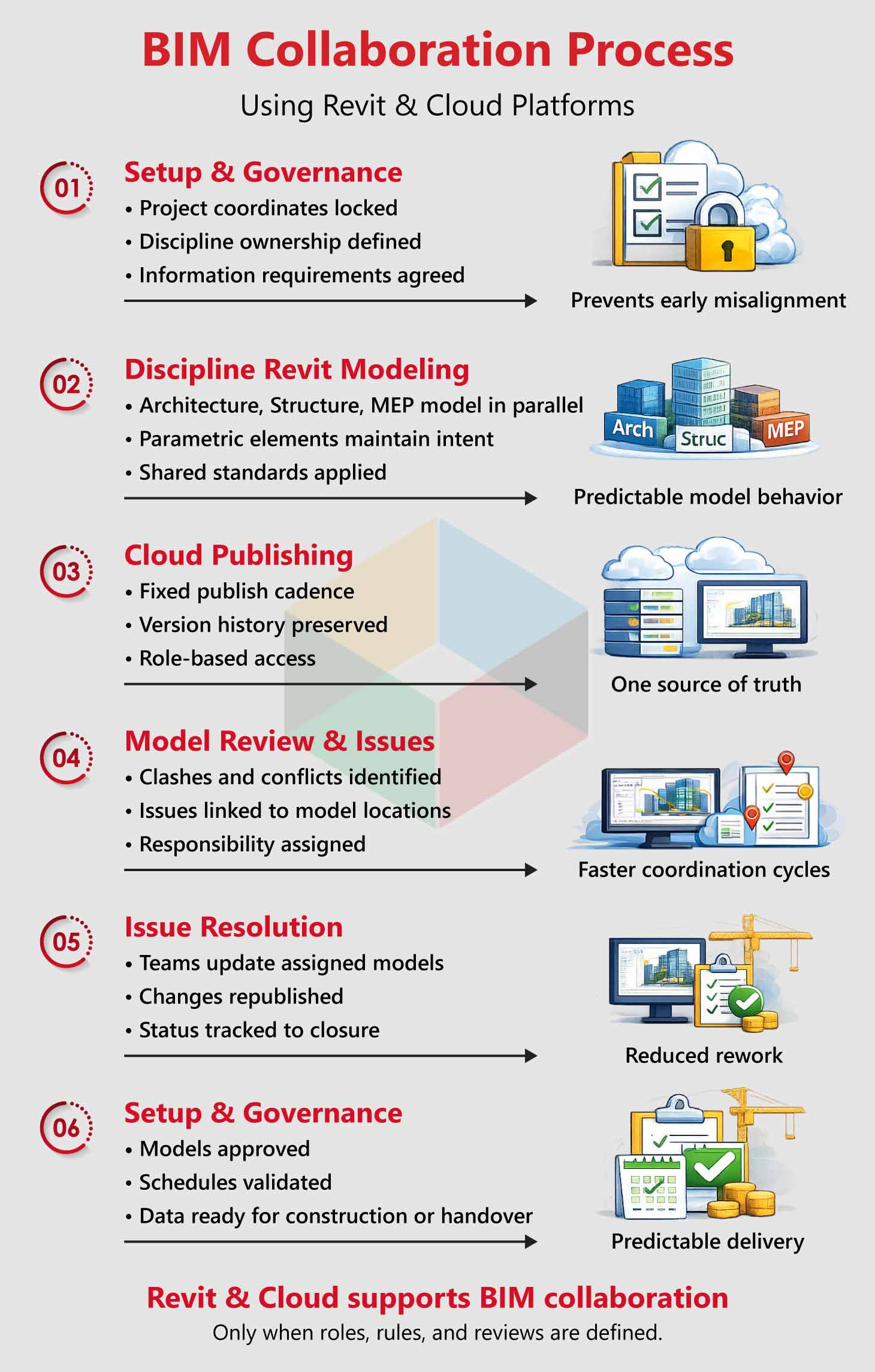 BIM Collaboration Process BIM Collaboration Process