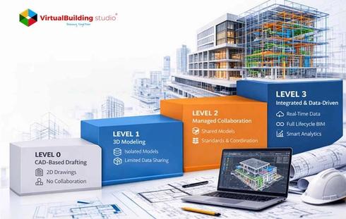 BIM Maturity Levels Explained – Level 0, Level 1, Level 2, Level 3
