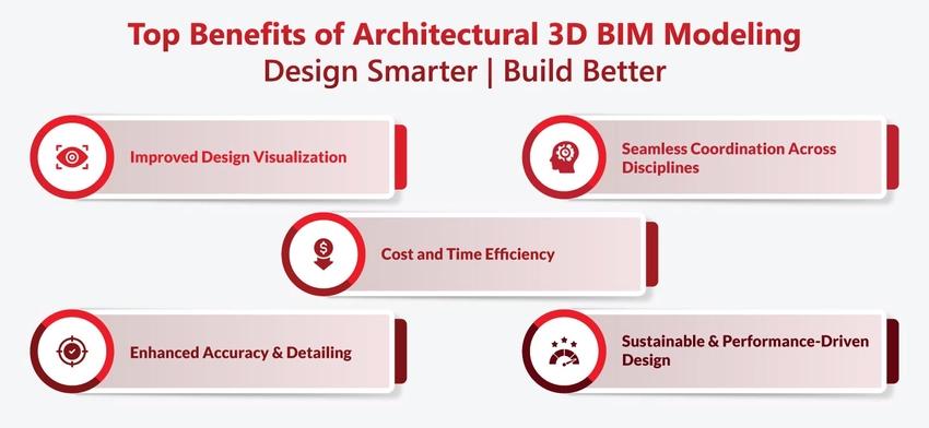 benefits of architectural bim modeling benefits of architectural bim modeling