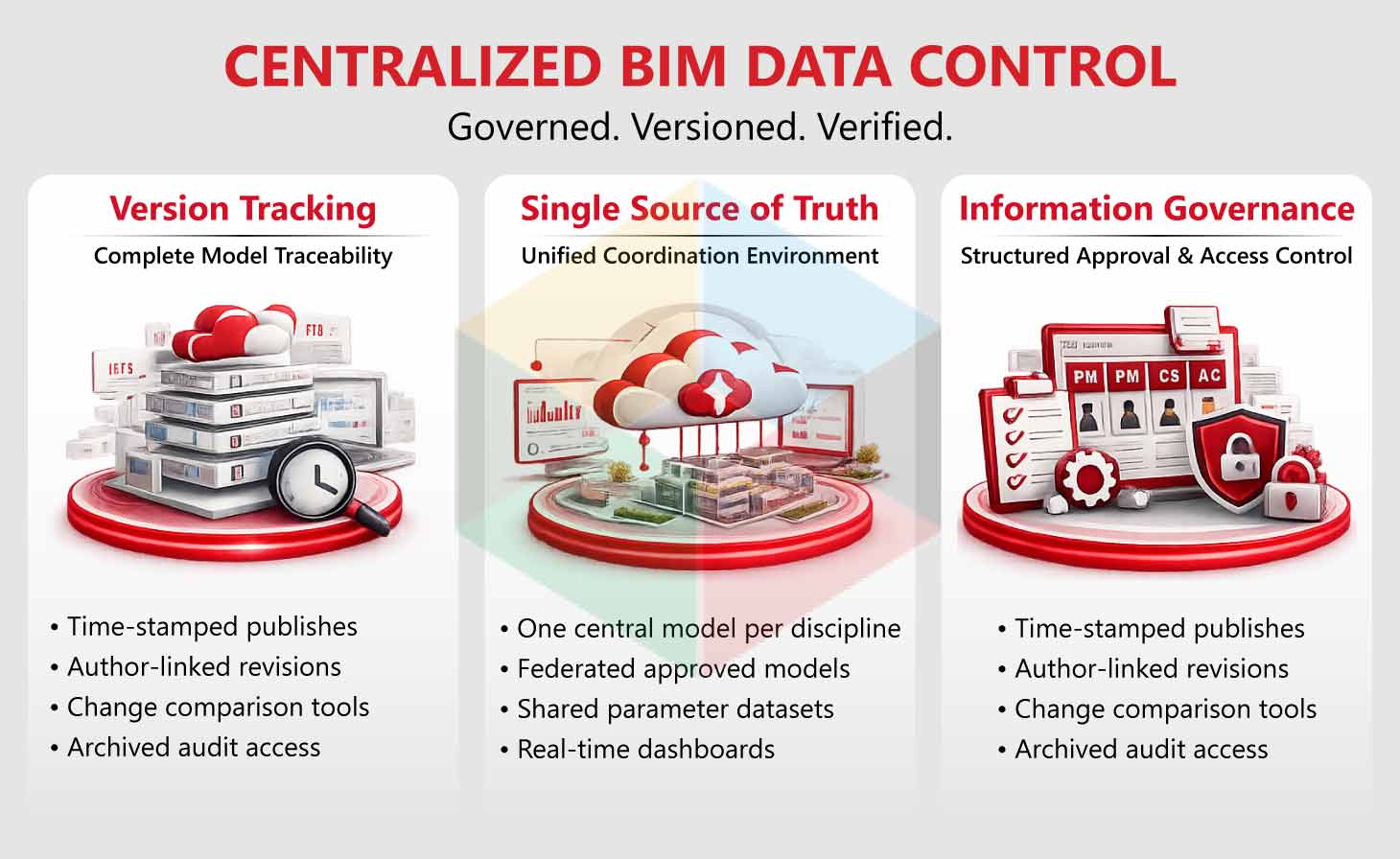 Centralized BIM Data Control