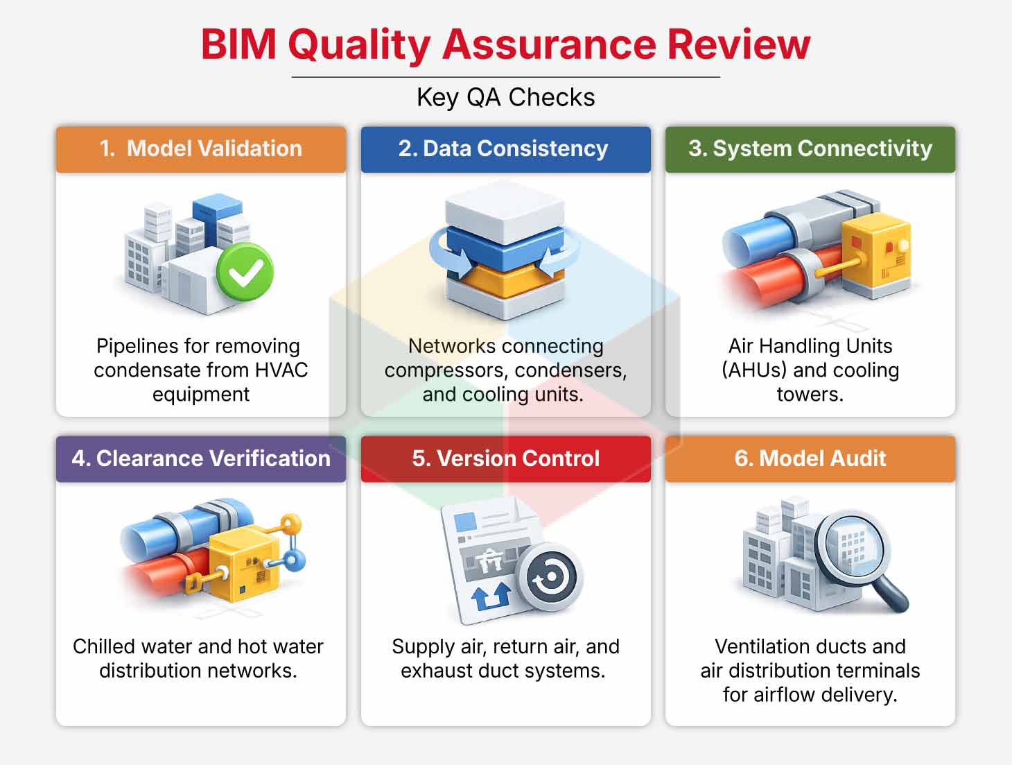 BIM Quality Assurance Review BIM Quality Assurance Review